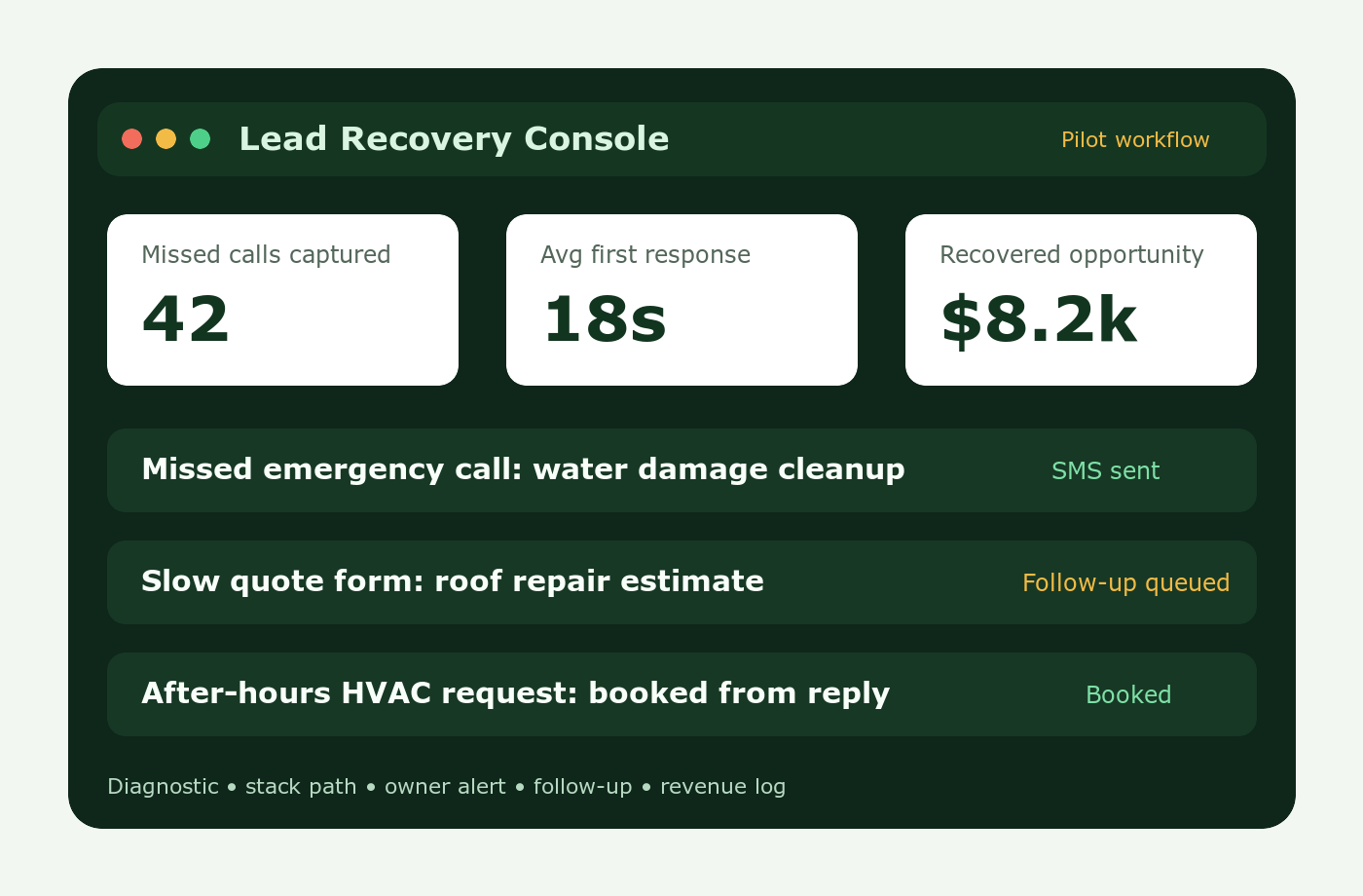 Lead Recovery OS console showing missed calls captured, response speed, recovered opportunity, and lead follow-up status